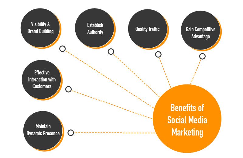 ﻿Benefits of Partnering with Social Media Marketing Companies in the US