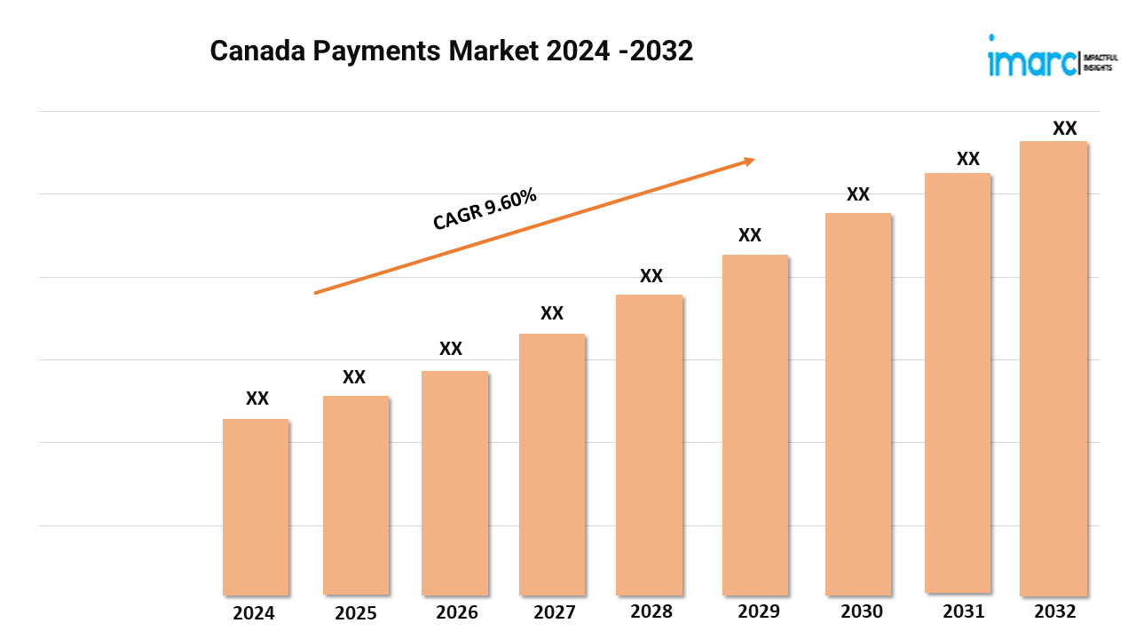 Canada Payments Market