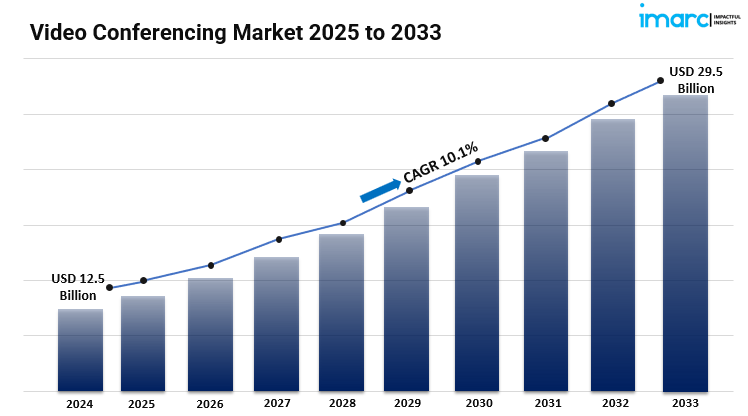 Video Conferencing Market