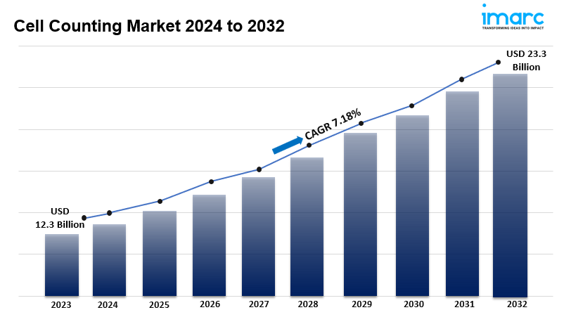 Cell Counting Market