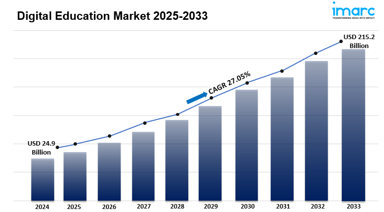 Digital Education Market