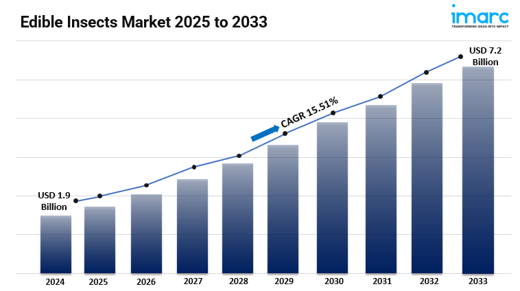 Edible Insects Market