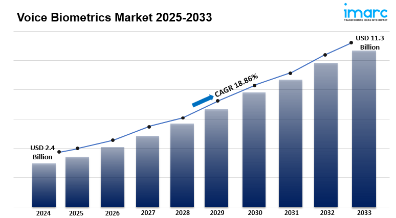 Voice Biometrics Market