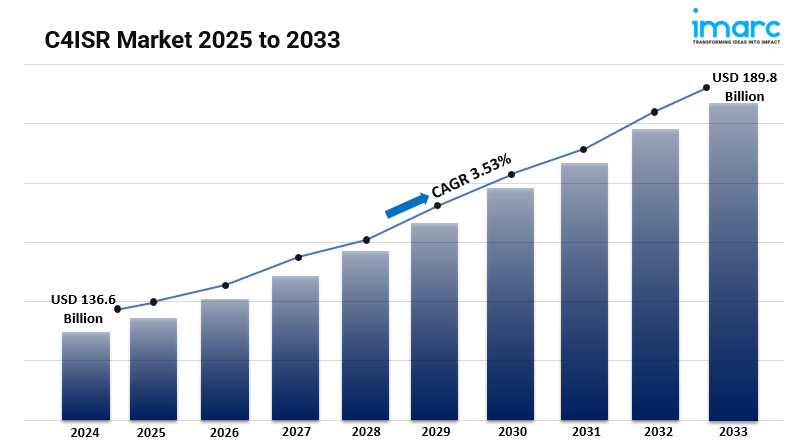 C4ISR Market