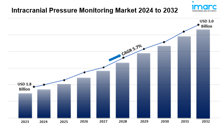 Intracranial Pressure Monitoring Market