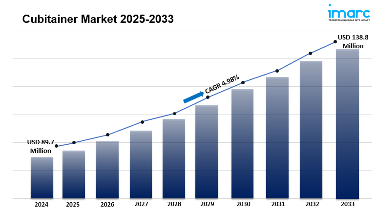 Cubitainer Market