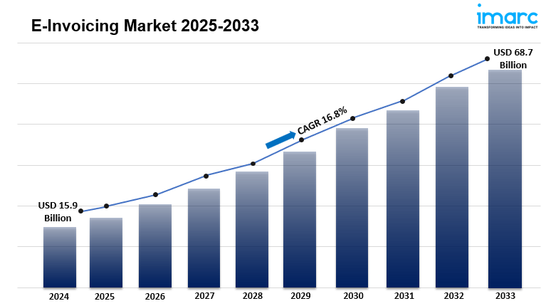 E-Invoicing Market