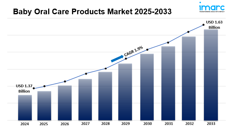 Baby Oral Care Products Market