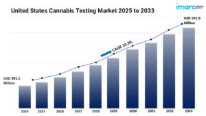 United States Cannabis Testing Market