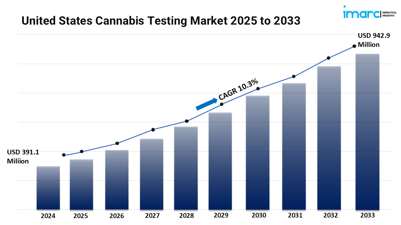 United States Cannabis Testing Market