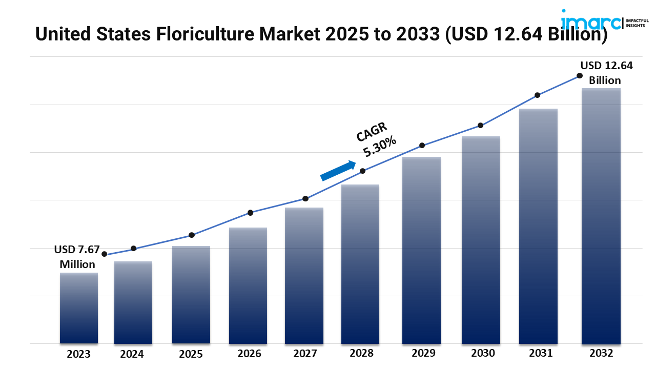 United States Floriculture Market