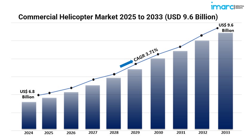 Commercial Helicopter Market Grpah