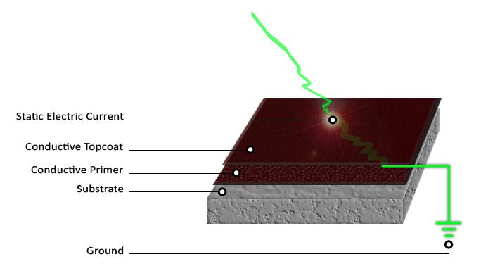 Is Anti-Static Floor Coating The Best Choice For Modern Floor