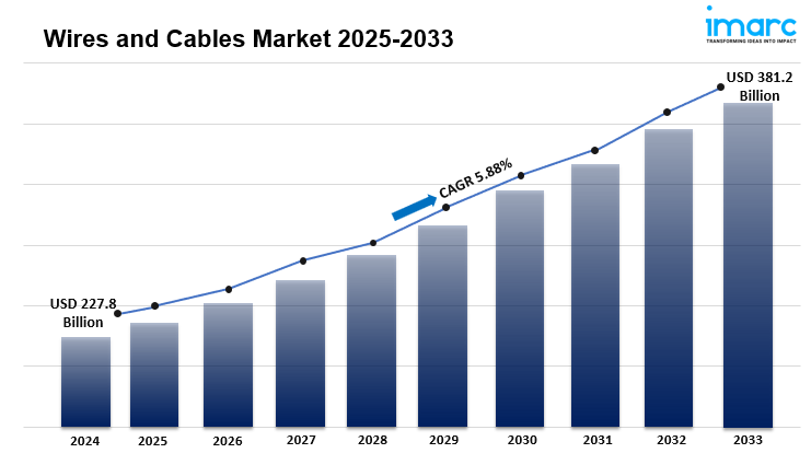 Wires and Cables Market