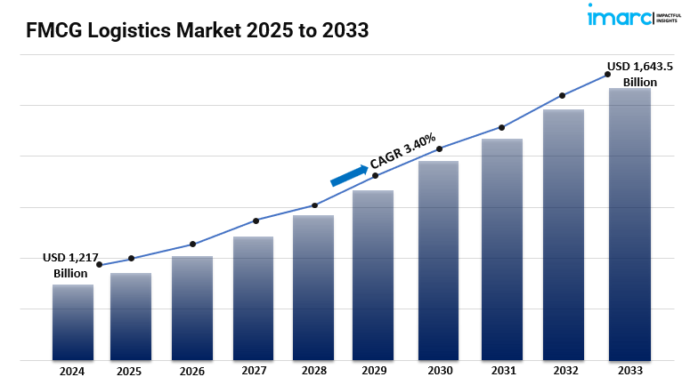 FMCG Logistics Market