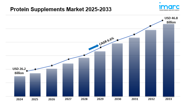 Protein Supplements Market