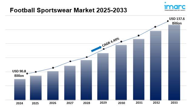 Football Sportswear Market