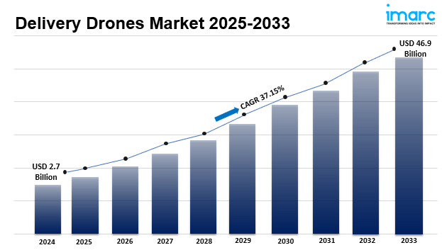 Delivery Drones Market