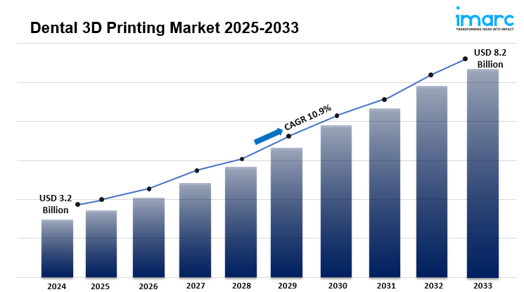 Dental 3D Printing Market