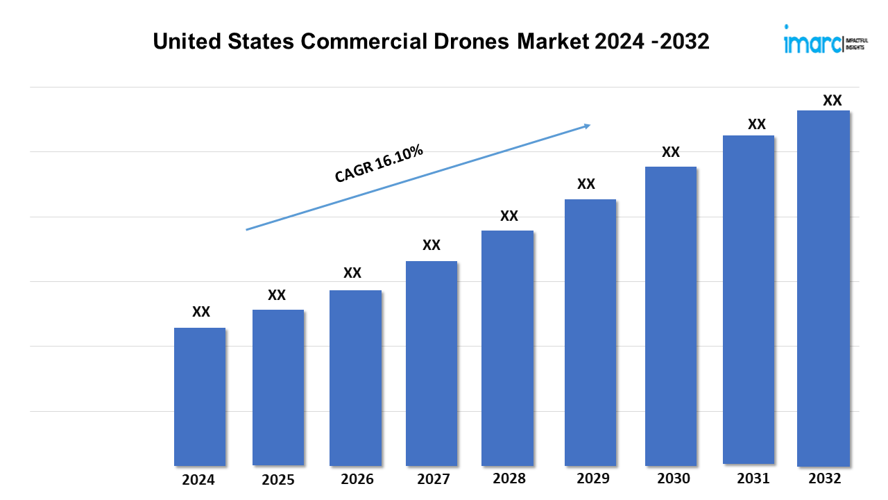 United States Commercial Drones Market