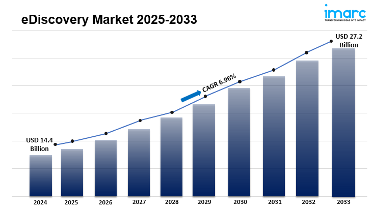 eDiscovery Market