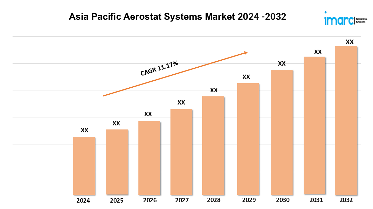 Asia Pacific Aerostat Systems Market