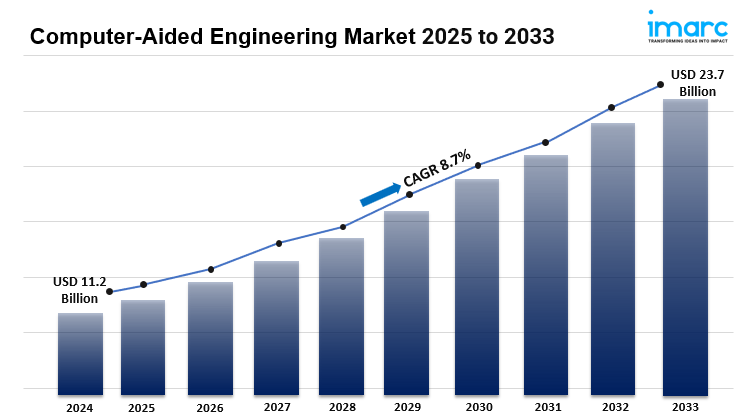 Computer-Aided Engineering Market