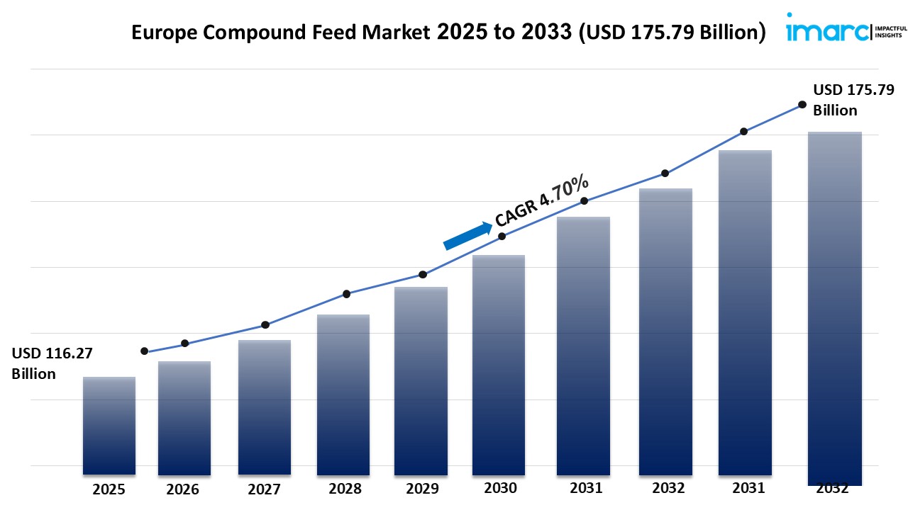 Europe Compound Feed Market Report