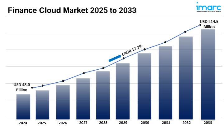 Finance Cloud Market