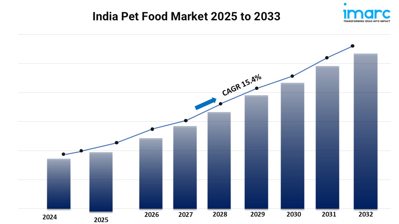 India Pet Food Market Growth