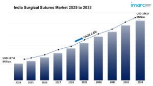 India Surgical Sutures Market