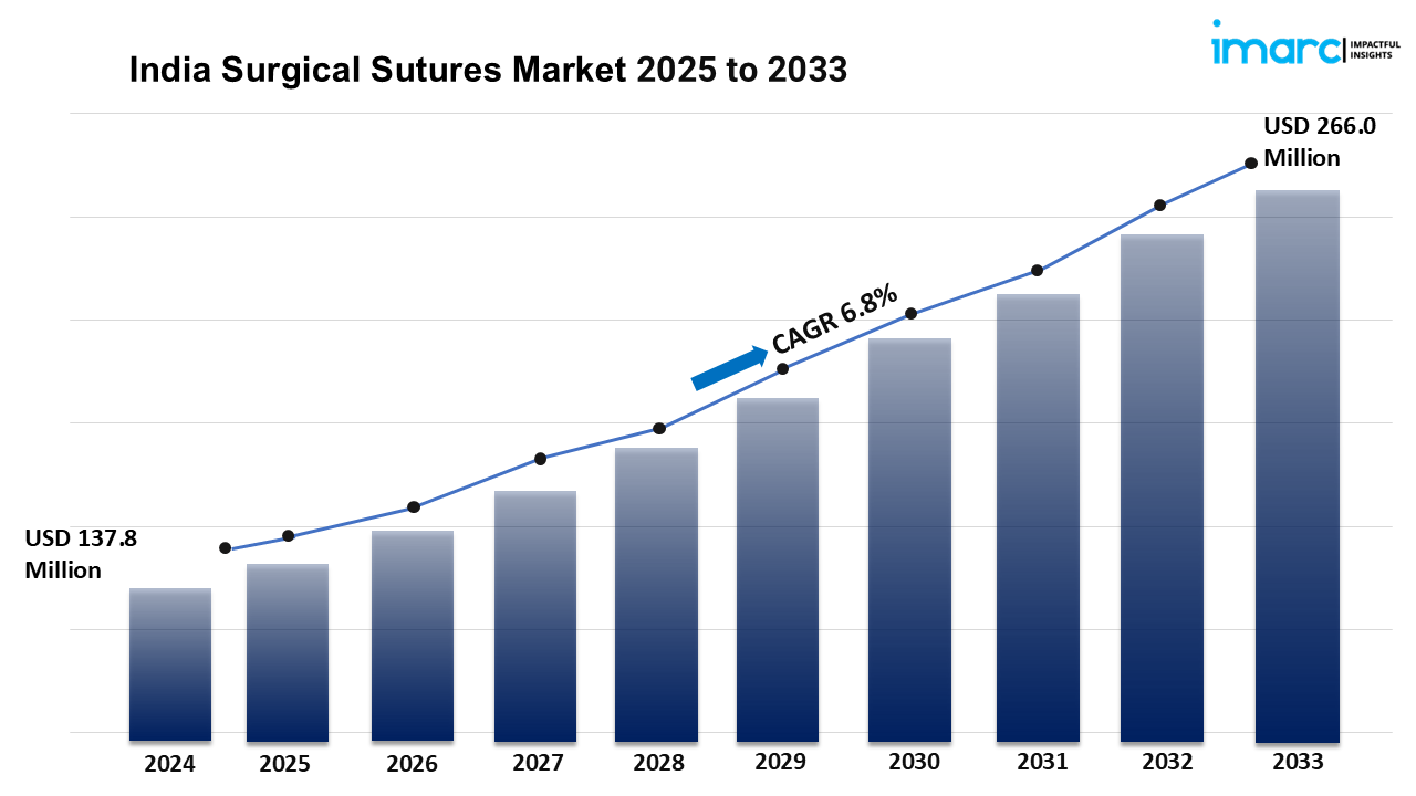 India Surgical Sutures Market