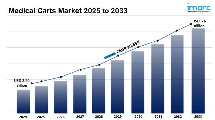 Medical Carts Market