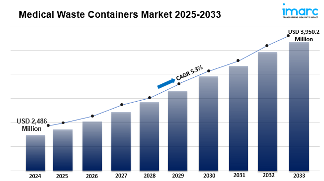 Medical Waste Containers Market