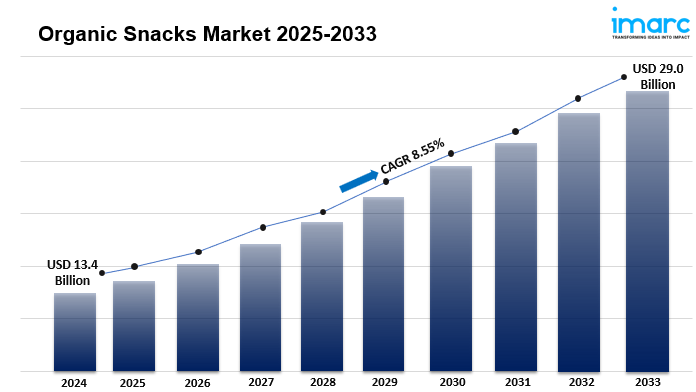 Organic Snacks Market