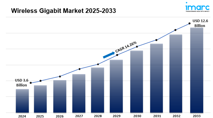 Wireless Gigabit Market