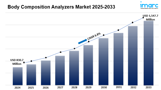 Body Composition Analyzers Market