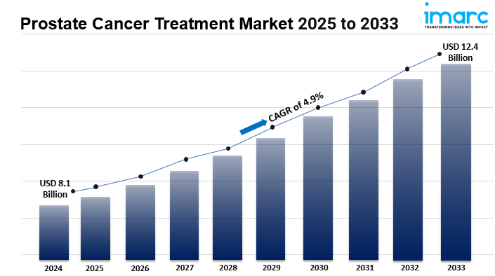 Prostate Cancer Treatment Market