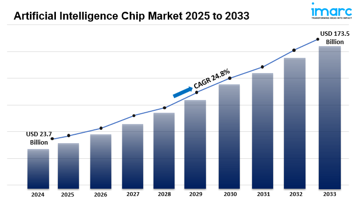 Artificial Intelligence Chip Market