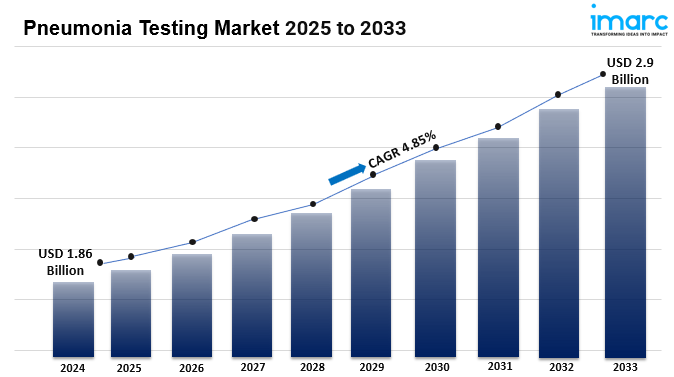 Pneumonia Testing Market