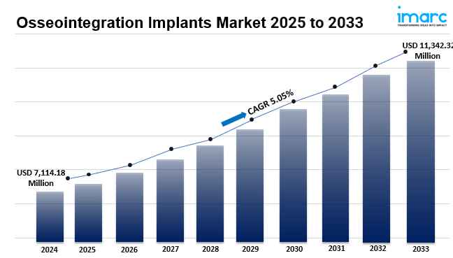 Osseointegration Implants Market