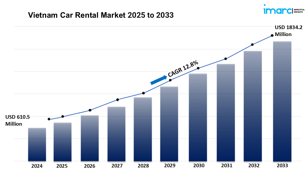 Vietnam Car Rental Market