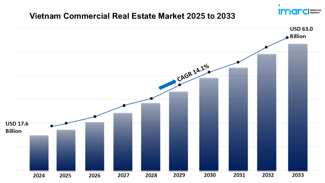 Vietnam Commercial Real Estate Market