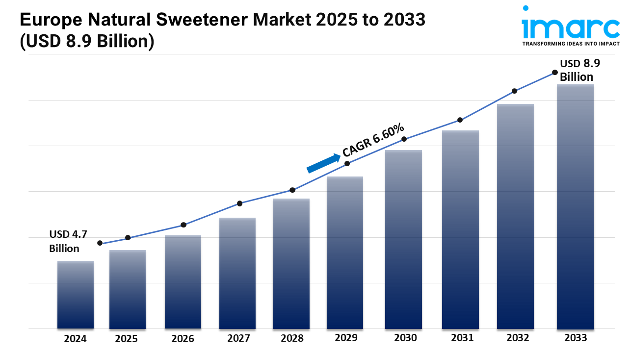 Europe Natural Sweetener Market