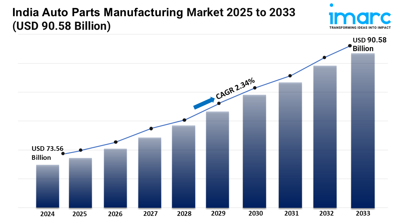 India Auto Parts Manufacturing Market