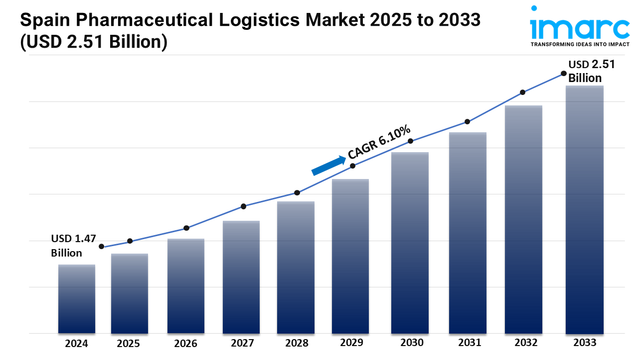 Spain Pharmaceutical Logistics Market