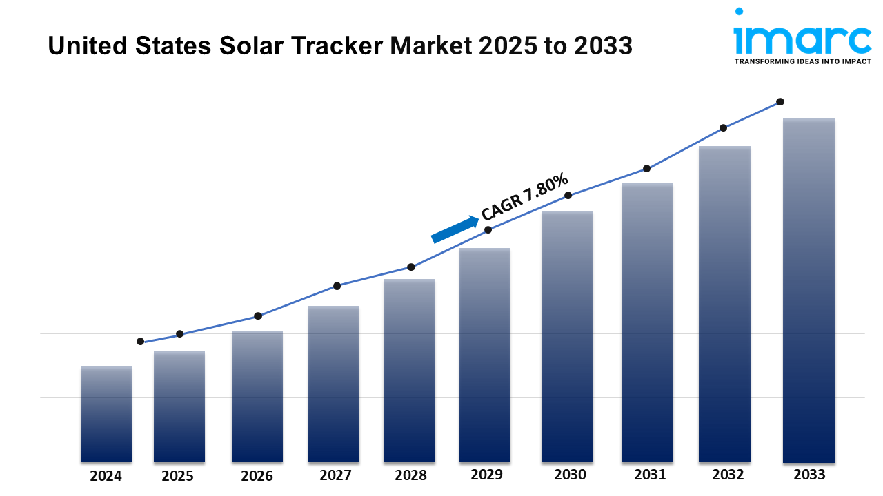 United States Solar Tracker Market