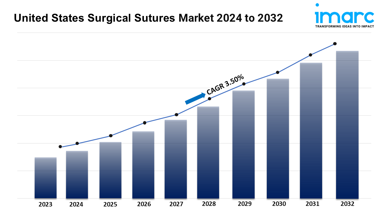 United States Surgical Sutures Market