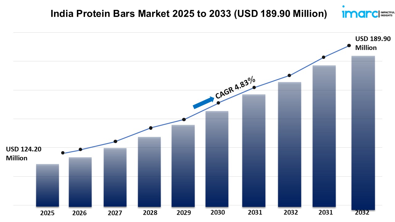 India Protein Bars Market Share