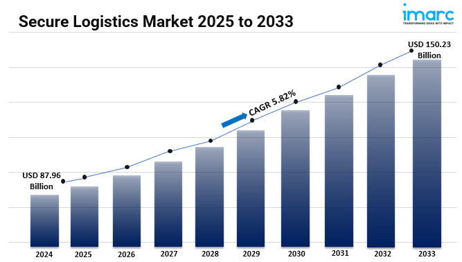 Secure Logistics Market